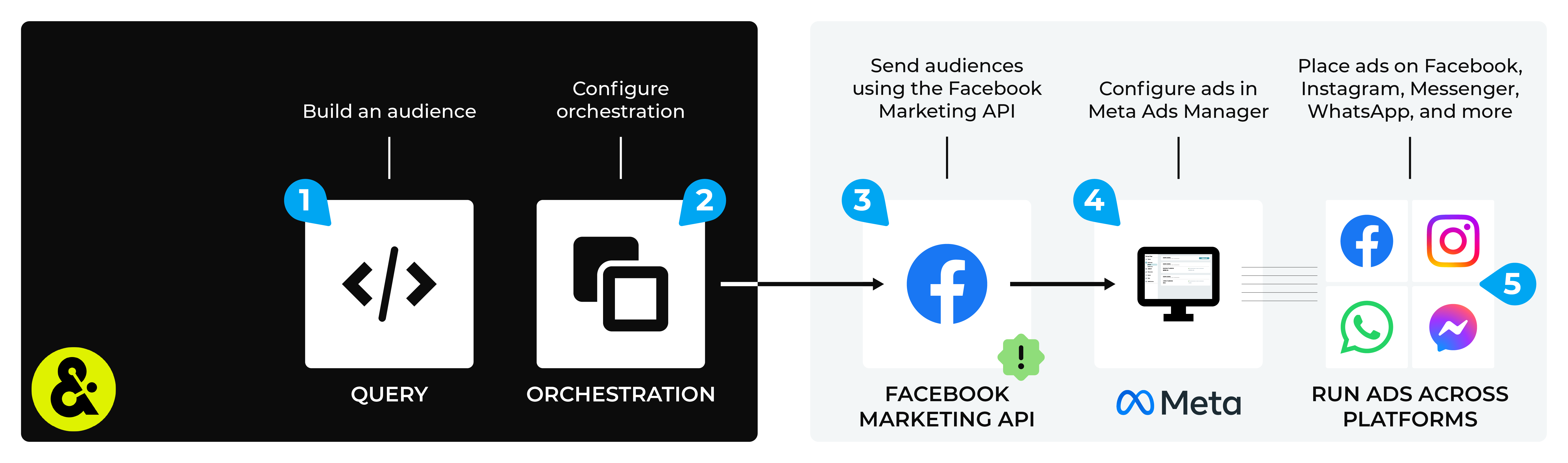 Build custom audiences on Meta Ads Manager using data from Amperity.