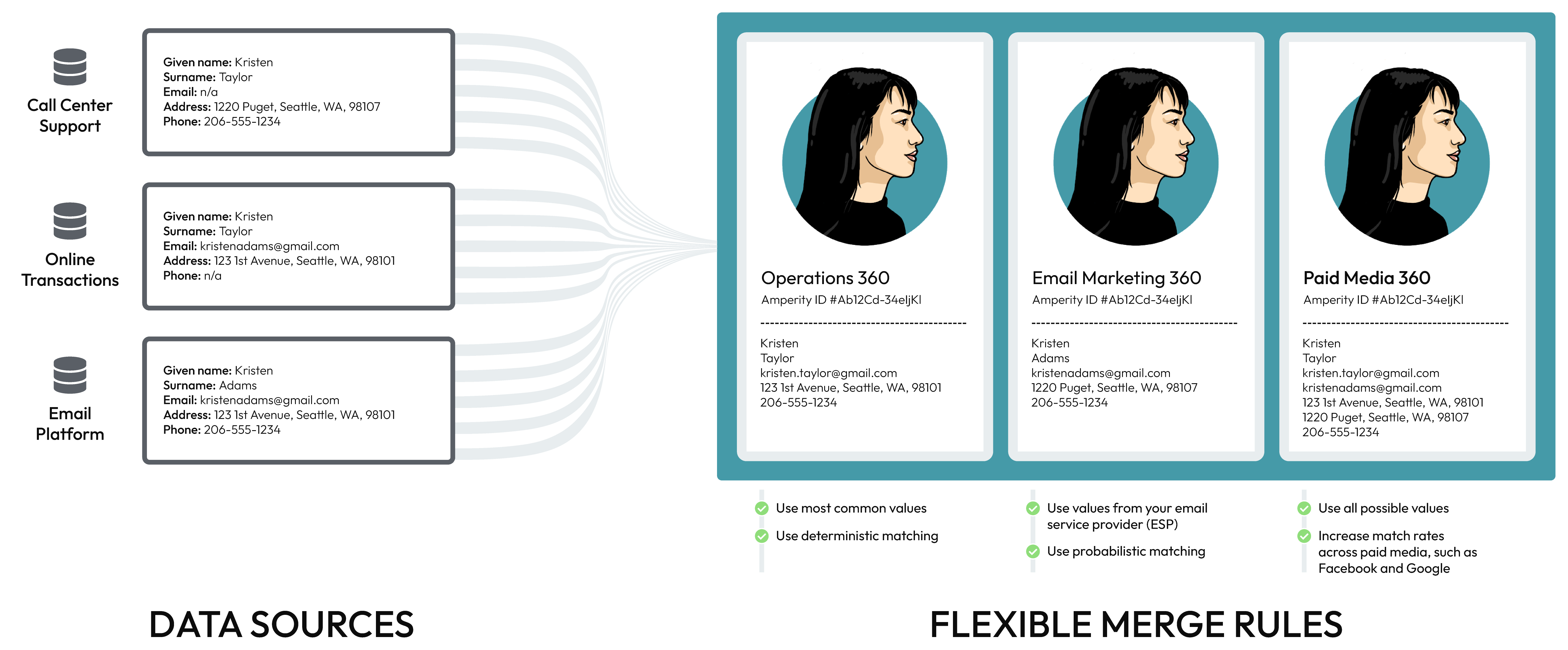 Use flexible merge rules to support many customer 360 databases.