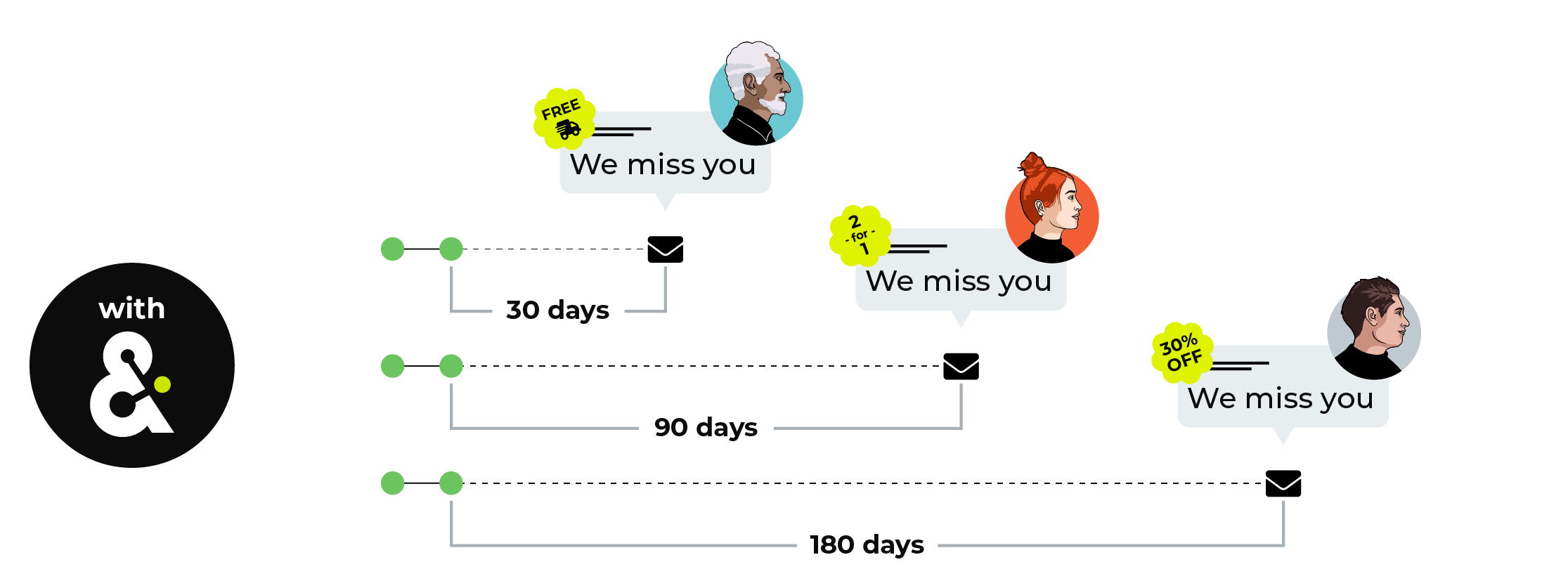 Building segments for customer lifetime value with Amperity.