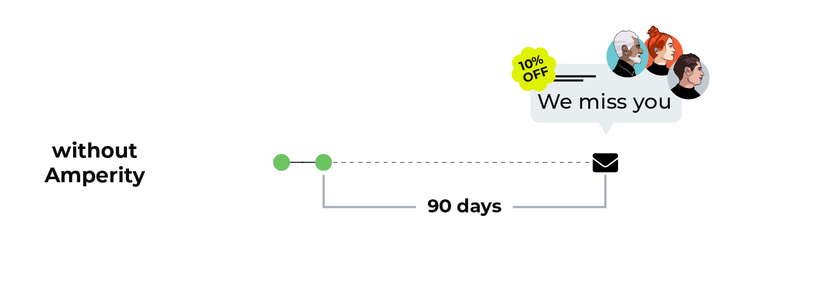 Building segments for customer lifetime value without Amperity.