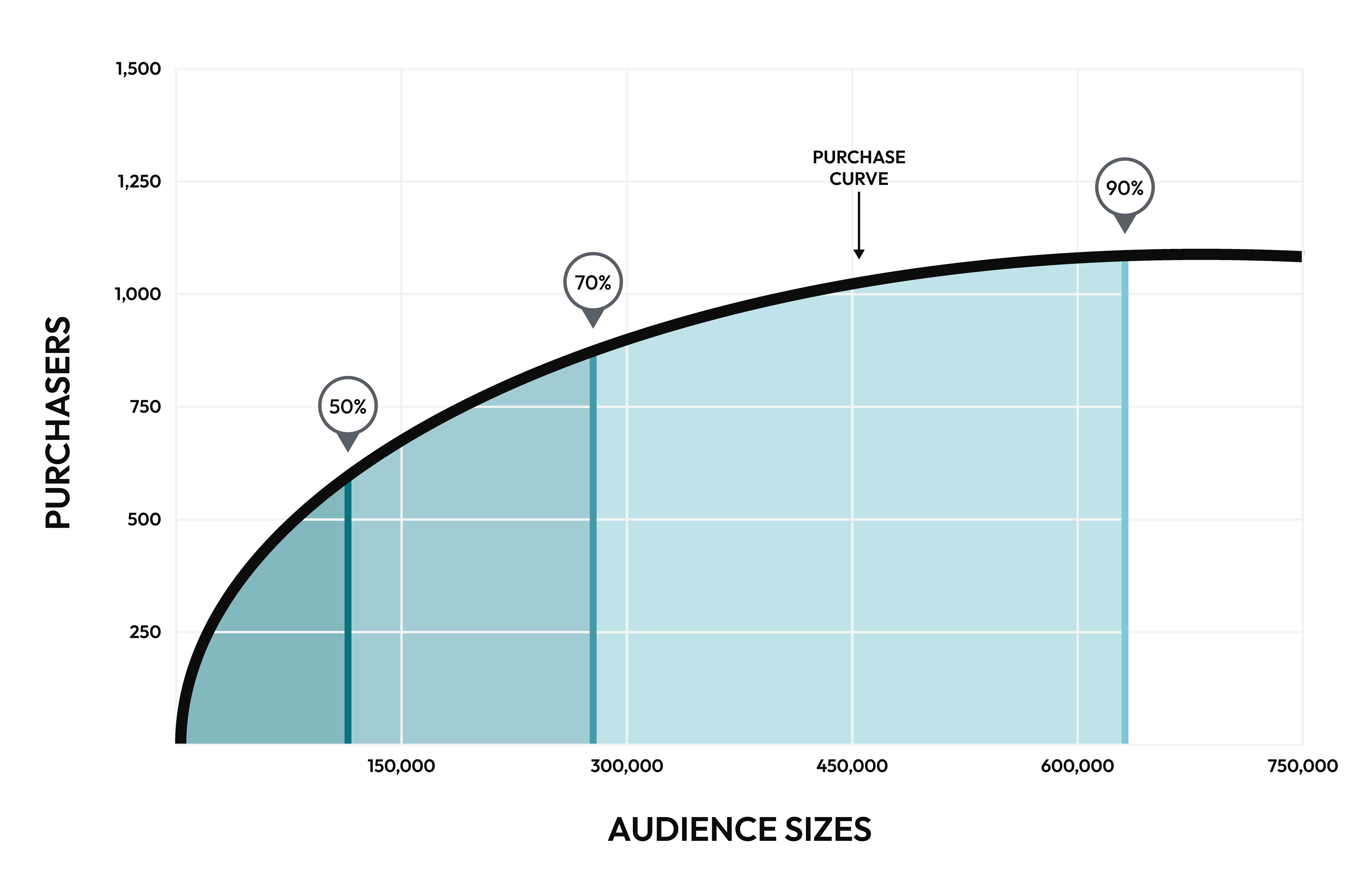 A small audience size.