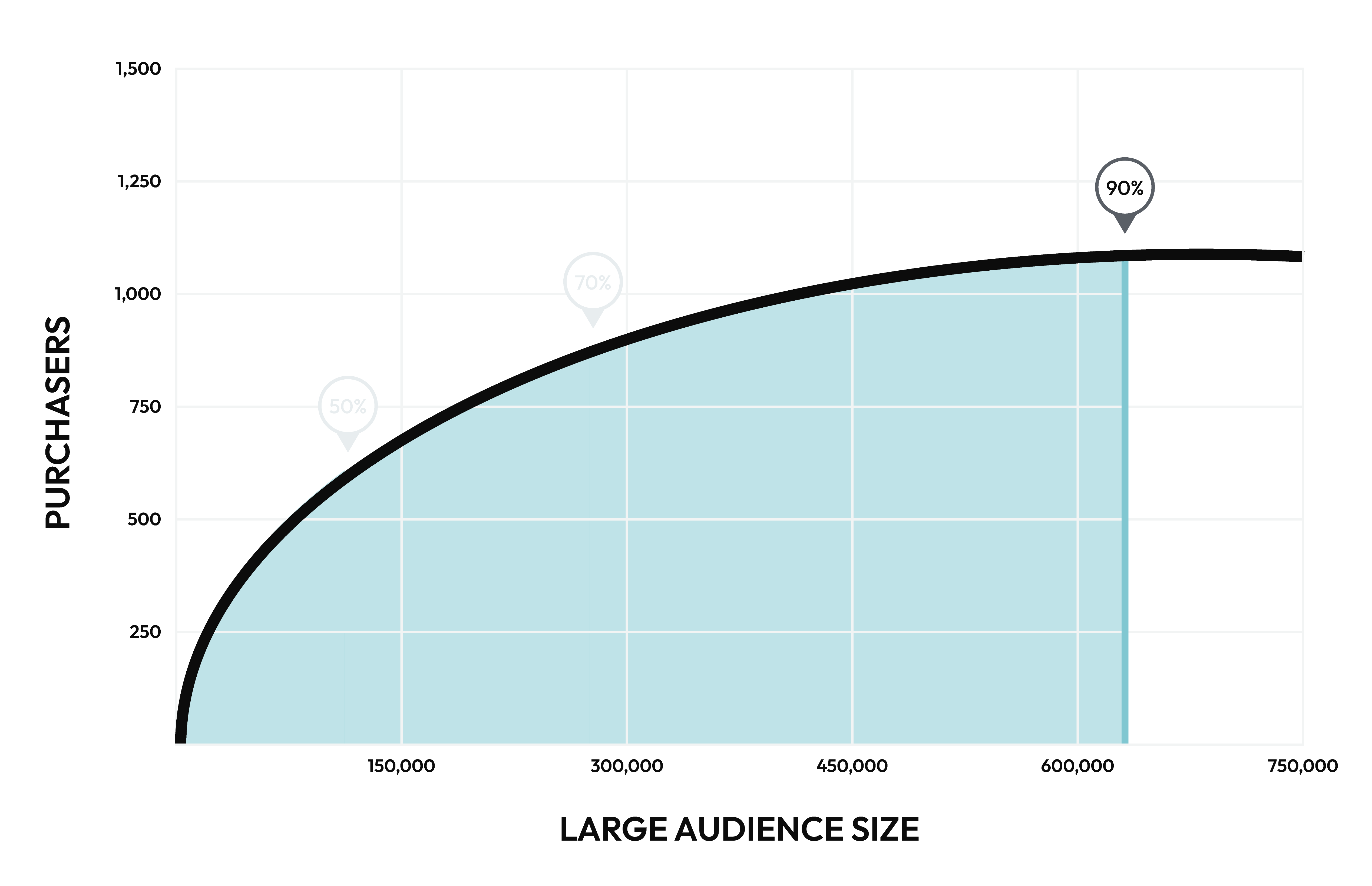A large audience size.