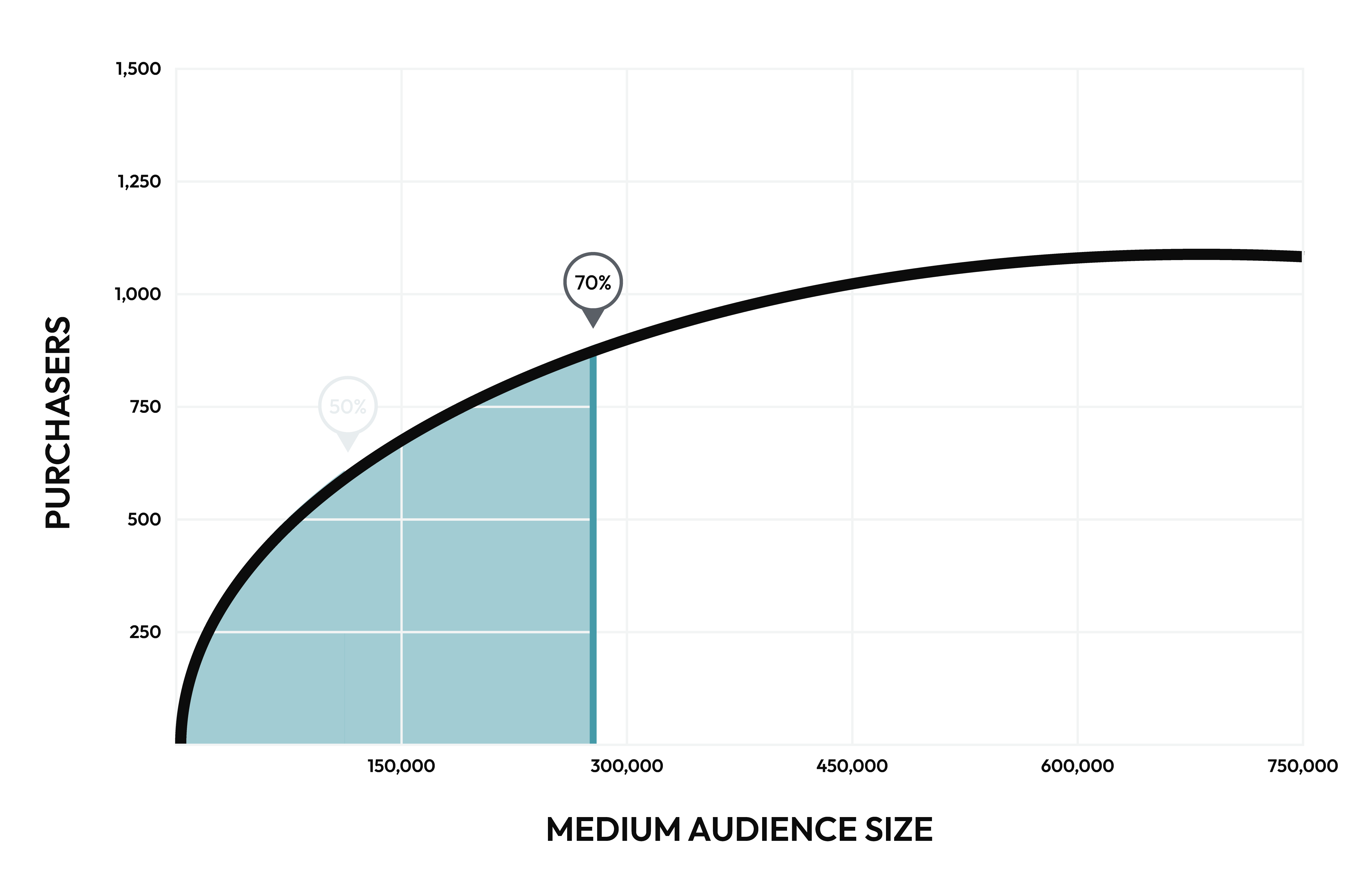 A medium audience size.
