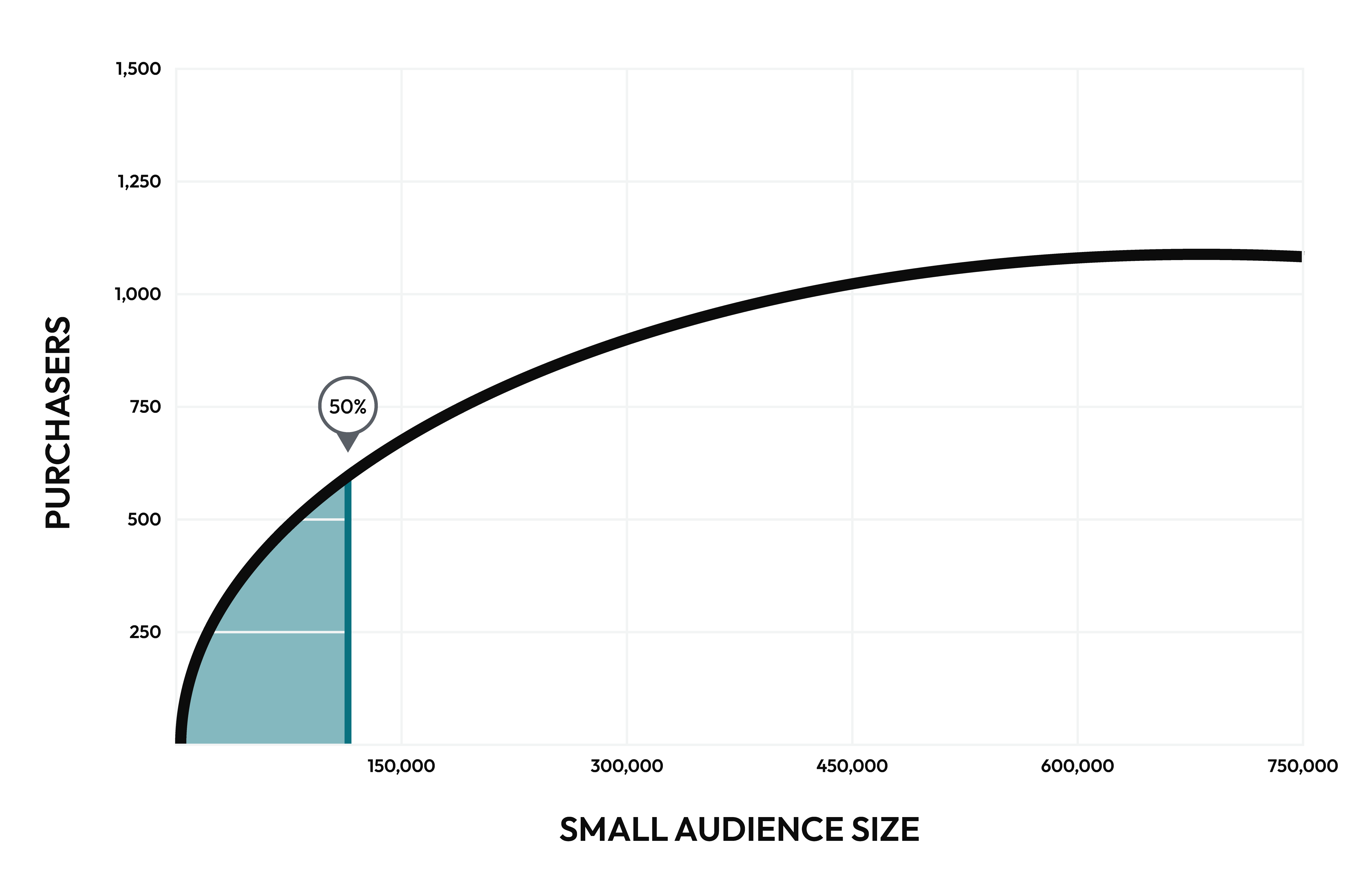 A small audience size.