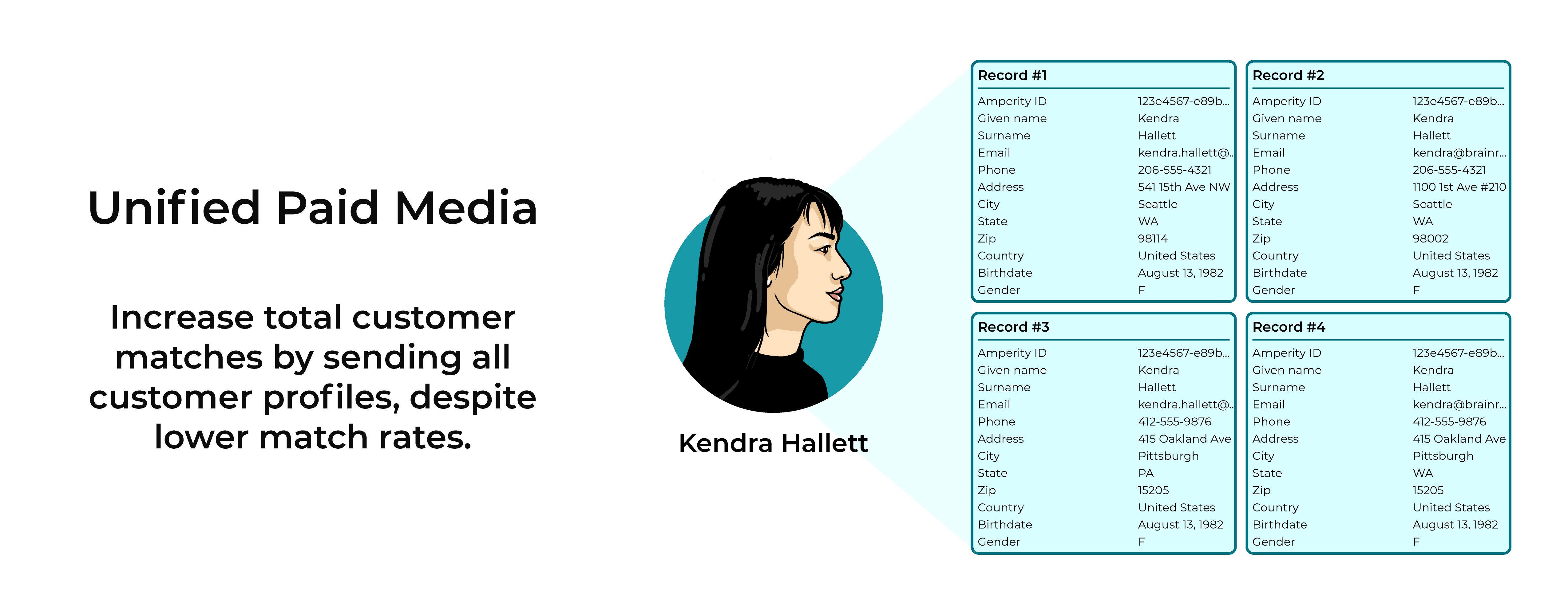 Advantages of Merged Customers and Unified Paid Media tables